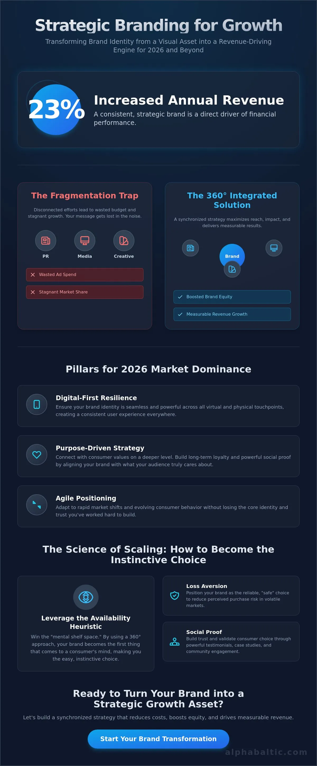 Strategic branding for growth